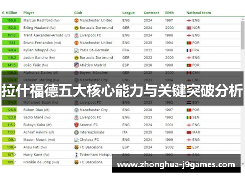 拉什福德五大核心能力与关键突破分析 拉什福德五大核心能力与关键突破分析