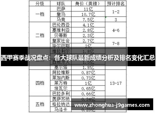 西甲赛季战况盘点:各大球队最新成绩分析及排名变化汇总 西甲赛季战况盘点:各大球队最新成绩分析及排名变化汇总